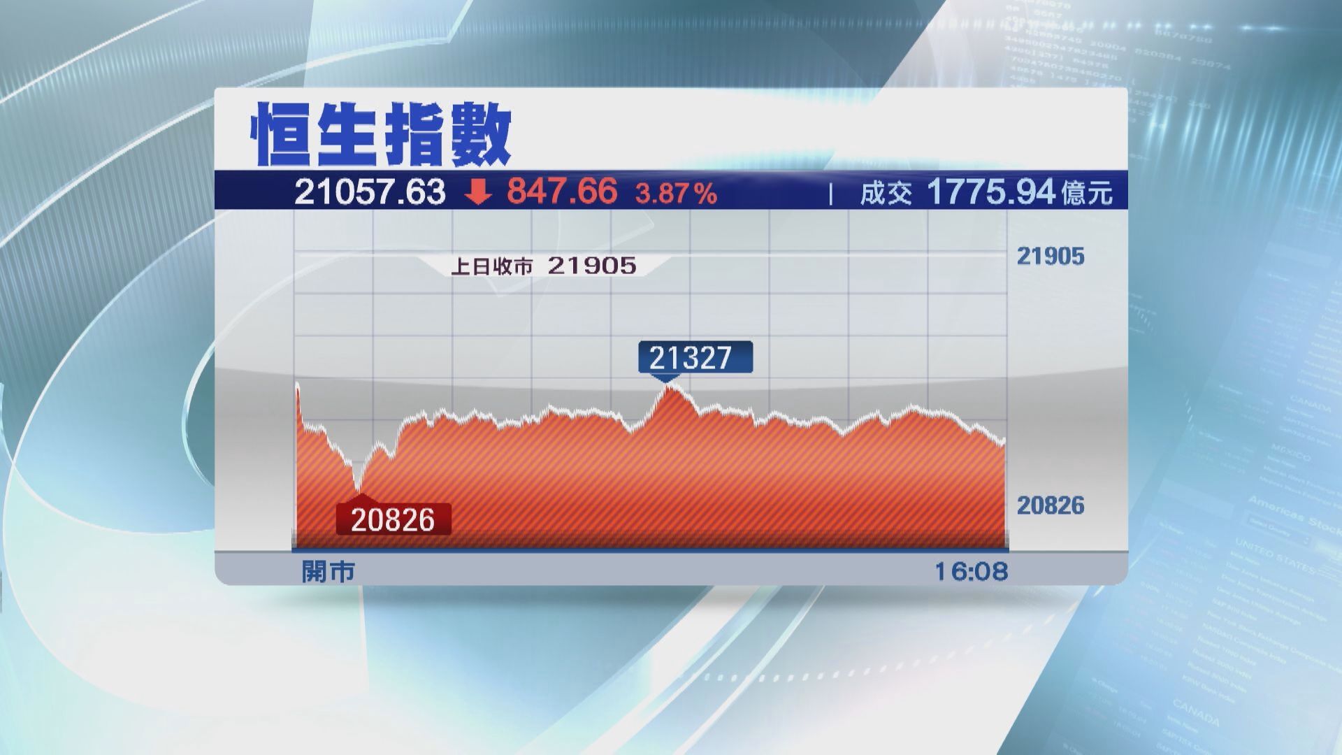 【俄烏戰火持續】恒指瀉847點  插穿「疫情底」