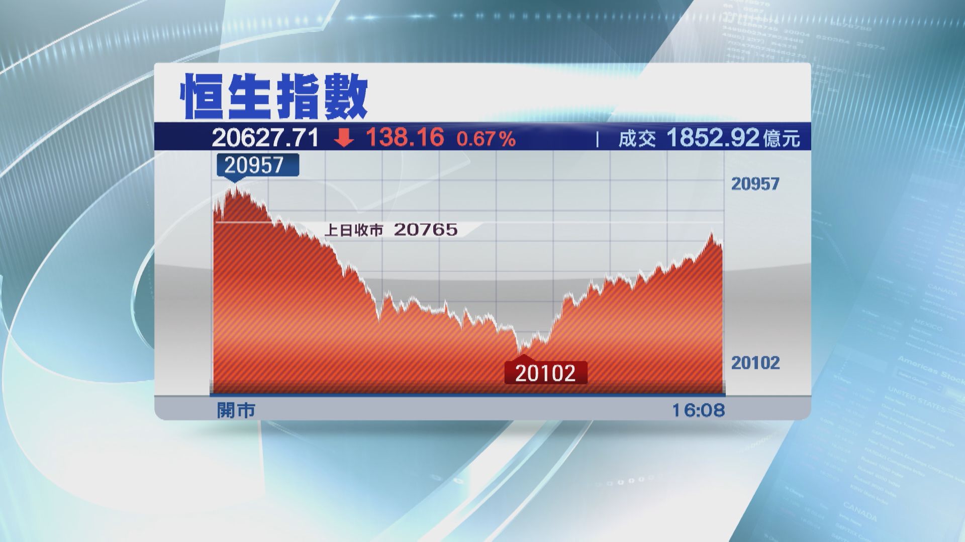 【彈唔起】恒指四日累跌逾1800點  李寧瀉9%