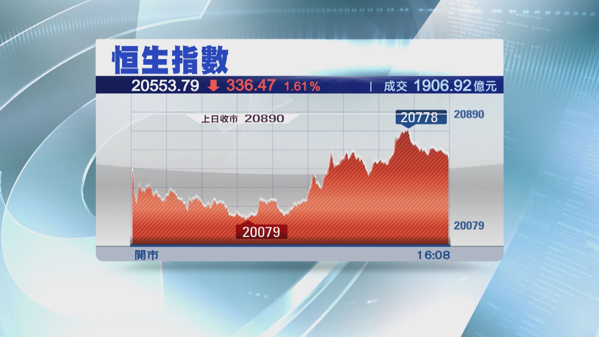 【二萬關攻防戰】恒指曾瀉逾800點  全周累跌1351點