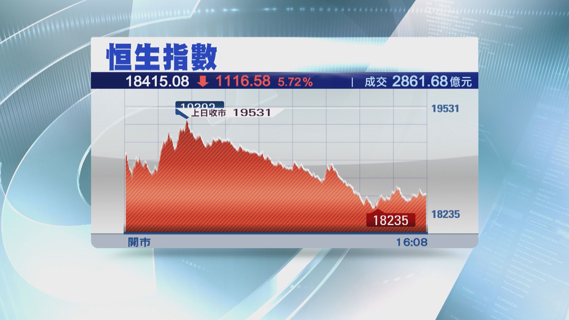【曾見逾九年半低】恒指再瀉1116點  騰訊插穿300元 