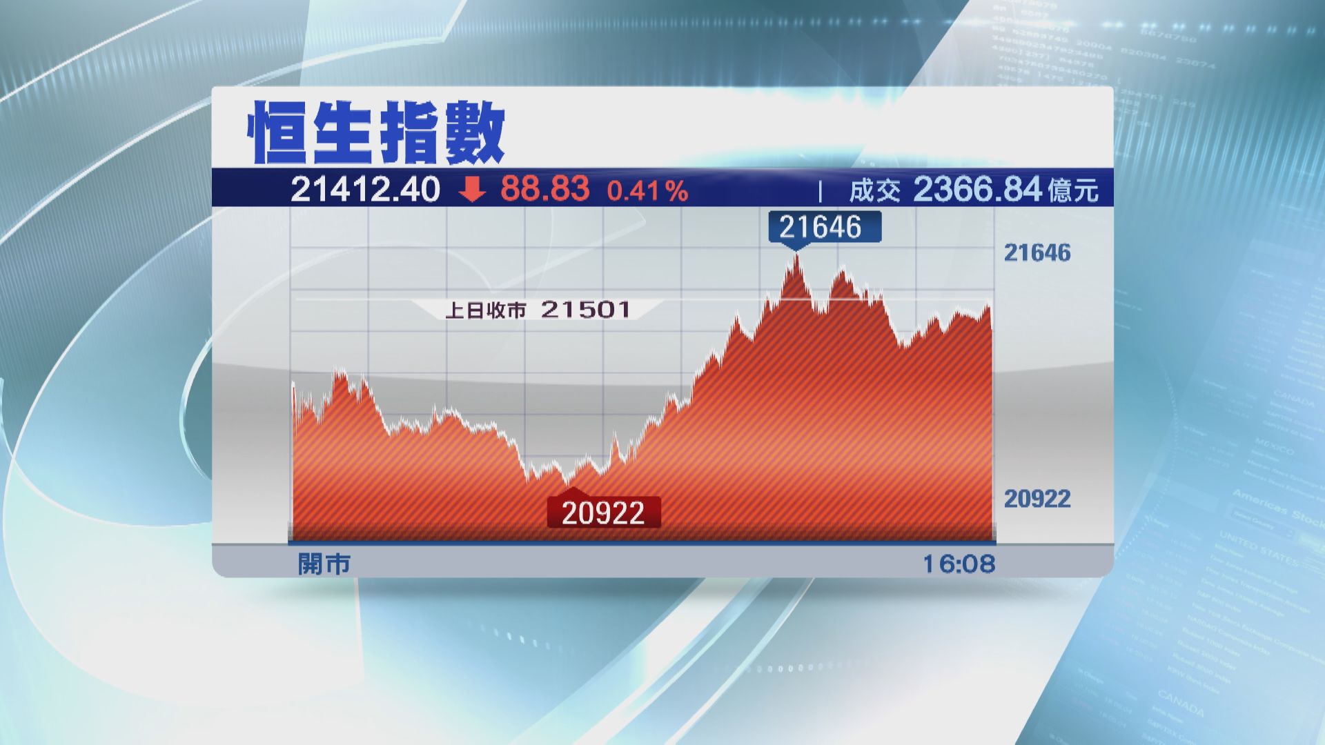 【兩連升斷纜】恒指全周埋單累升858點