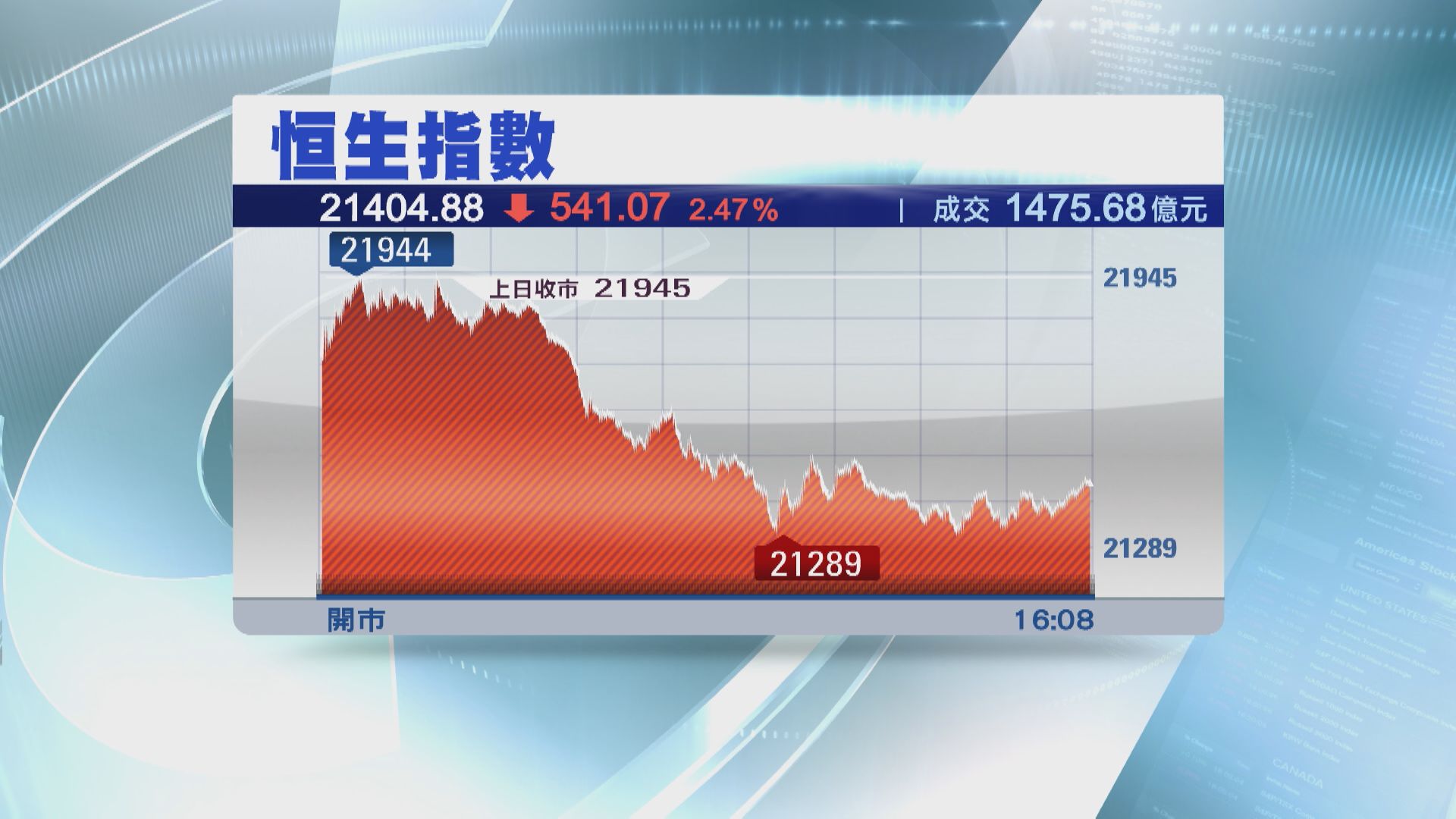 【跌市成交縮】恒指挫541點  美團業績前瀉逾8%