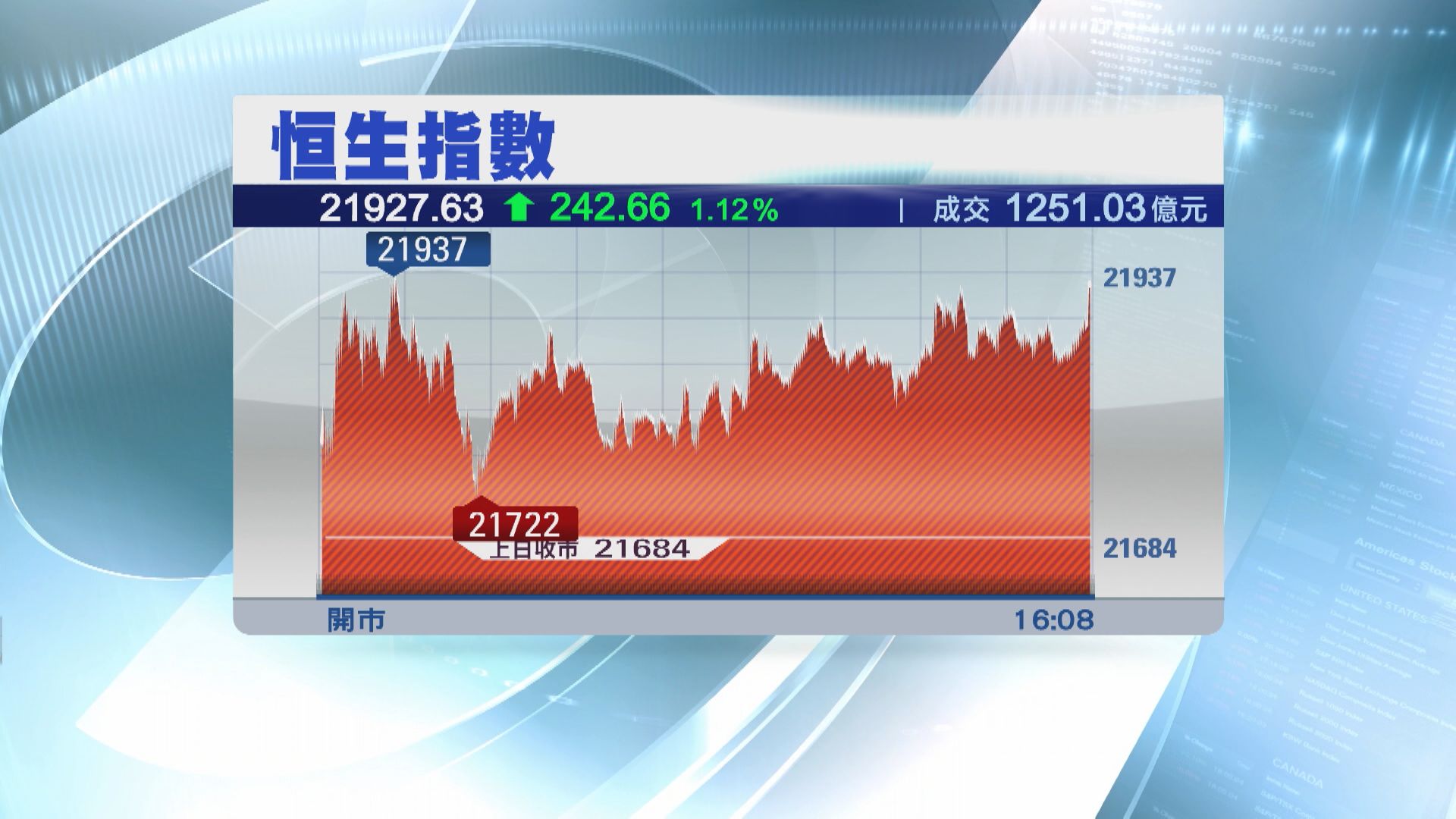 【科網股撐市】恒指高收242點  成交近1個月最奀