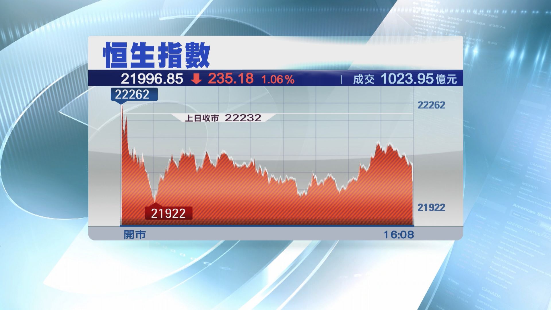 【季結失守二萬二】恒指首季跌1400點  舜宇成包尾藍籌