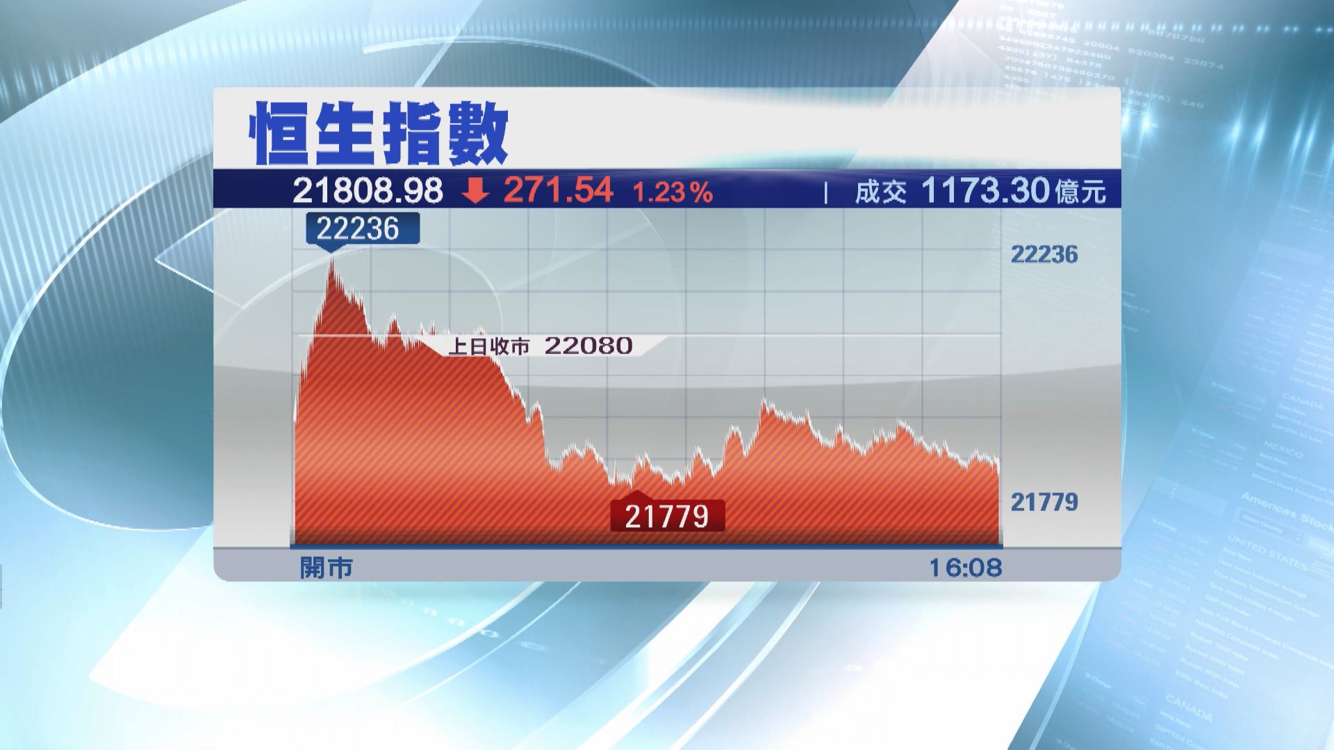 【重磅股領跌】恒指低收271點  插穿22000點