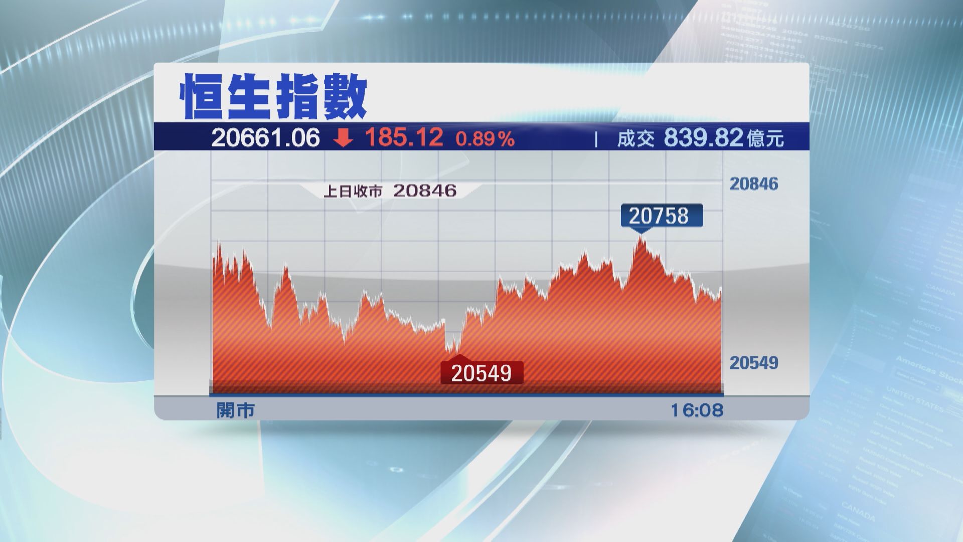 【成交大減】恒指跌185點 收報20661點 成交縮減27%