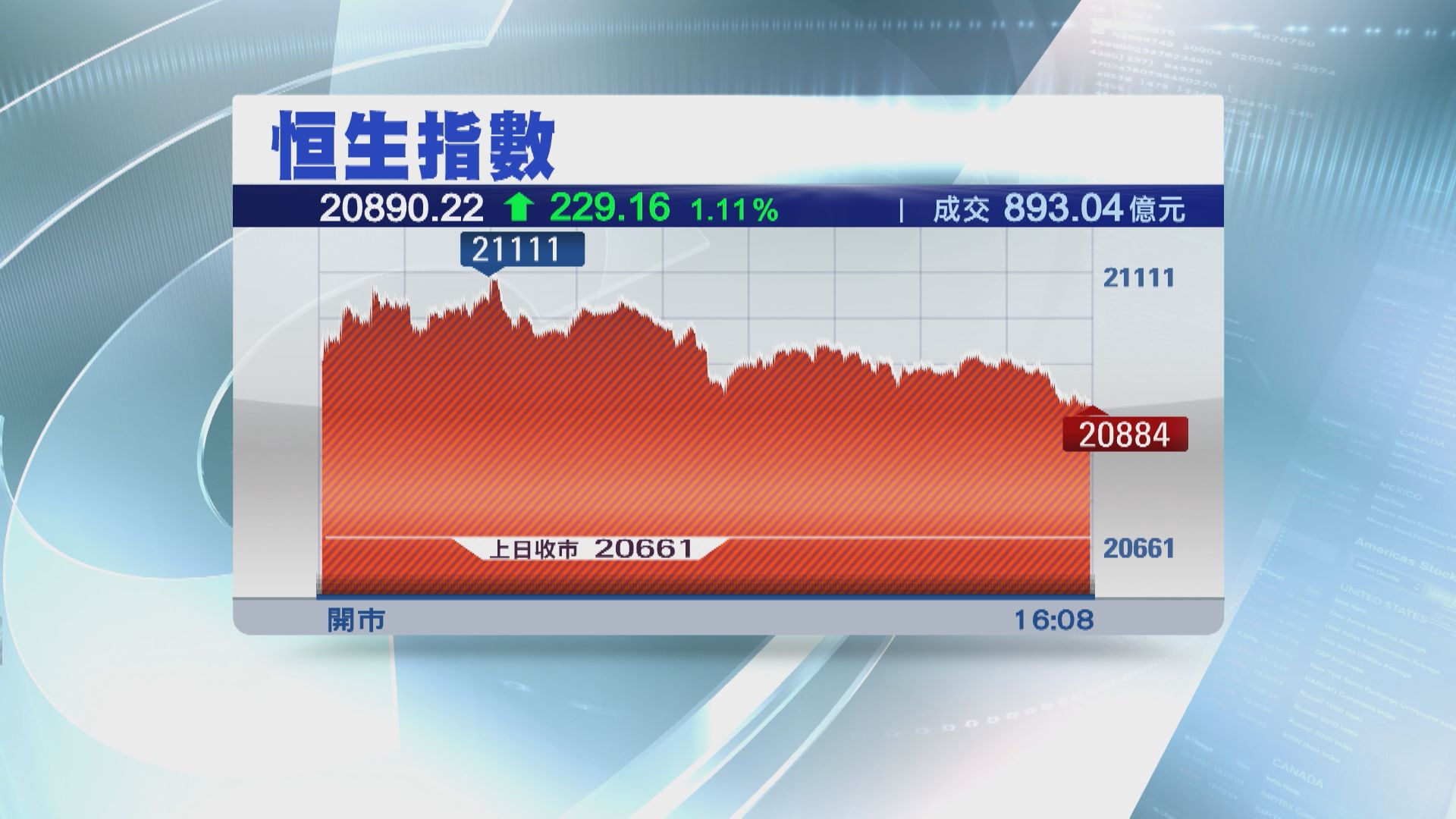 【科技股領軍】恒指高收229點  21000關企唔穩