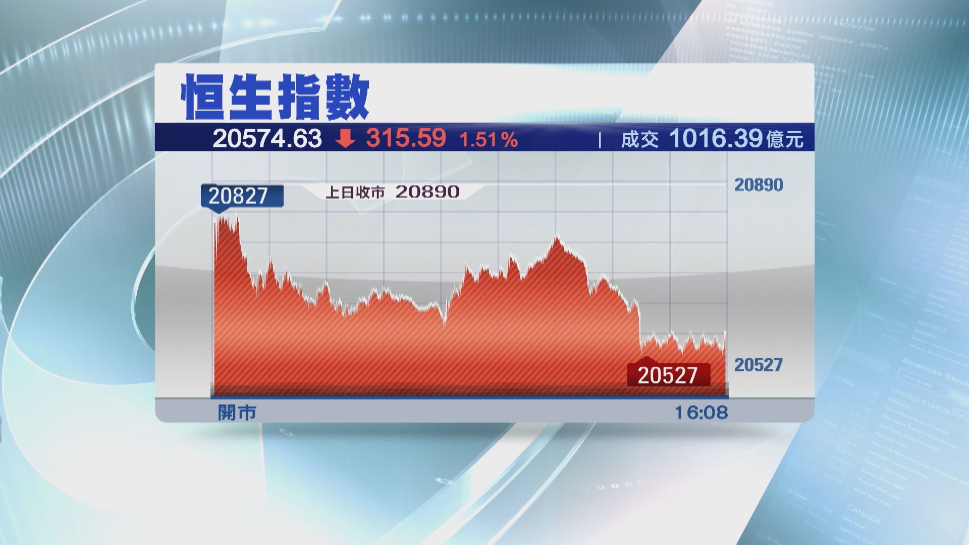 【金融股領跌】恒指挫315點 內房續尋底