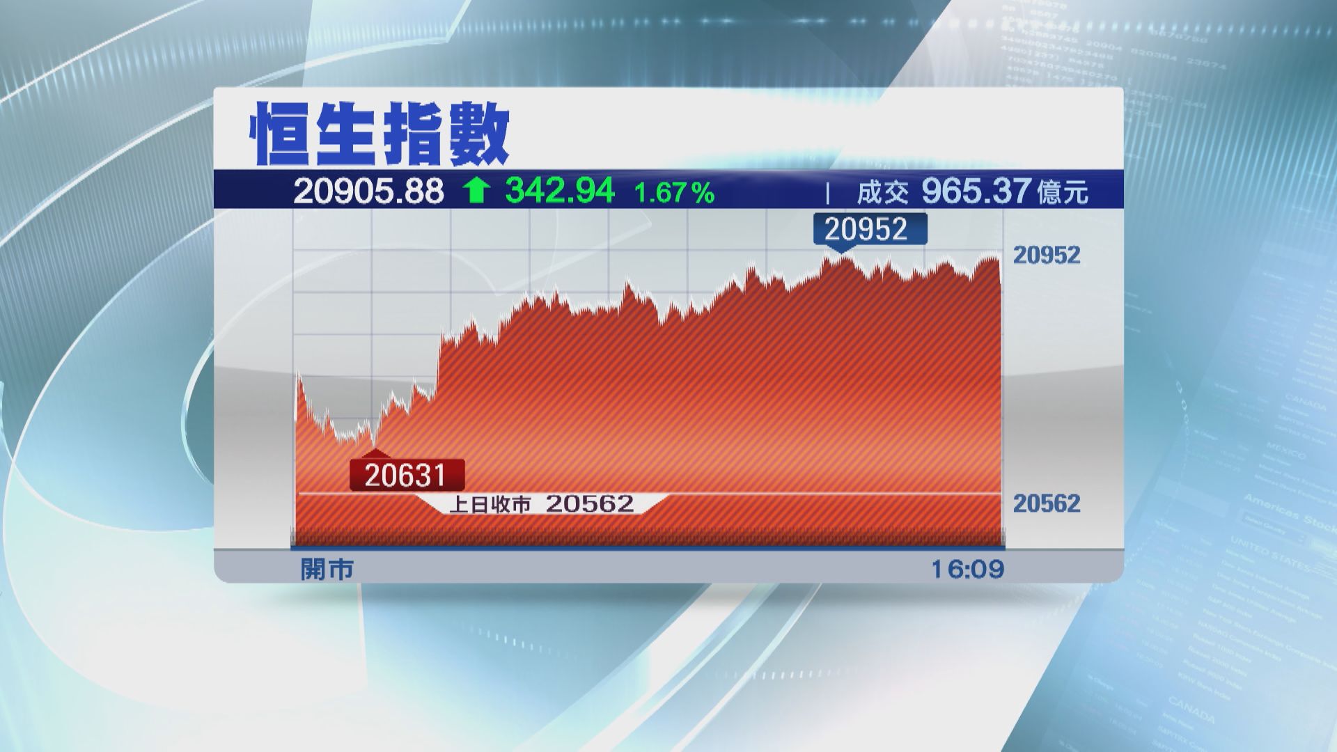 【成交不足千億】恒指升342點  內房物管股強勢