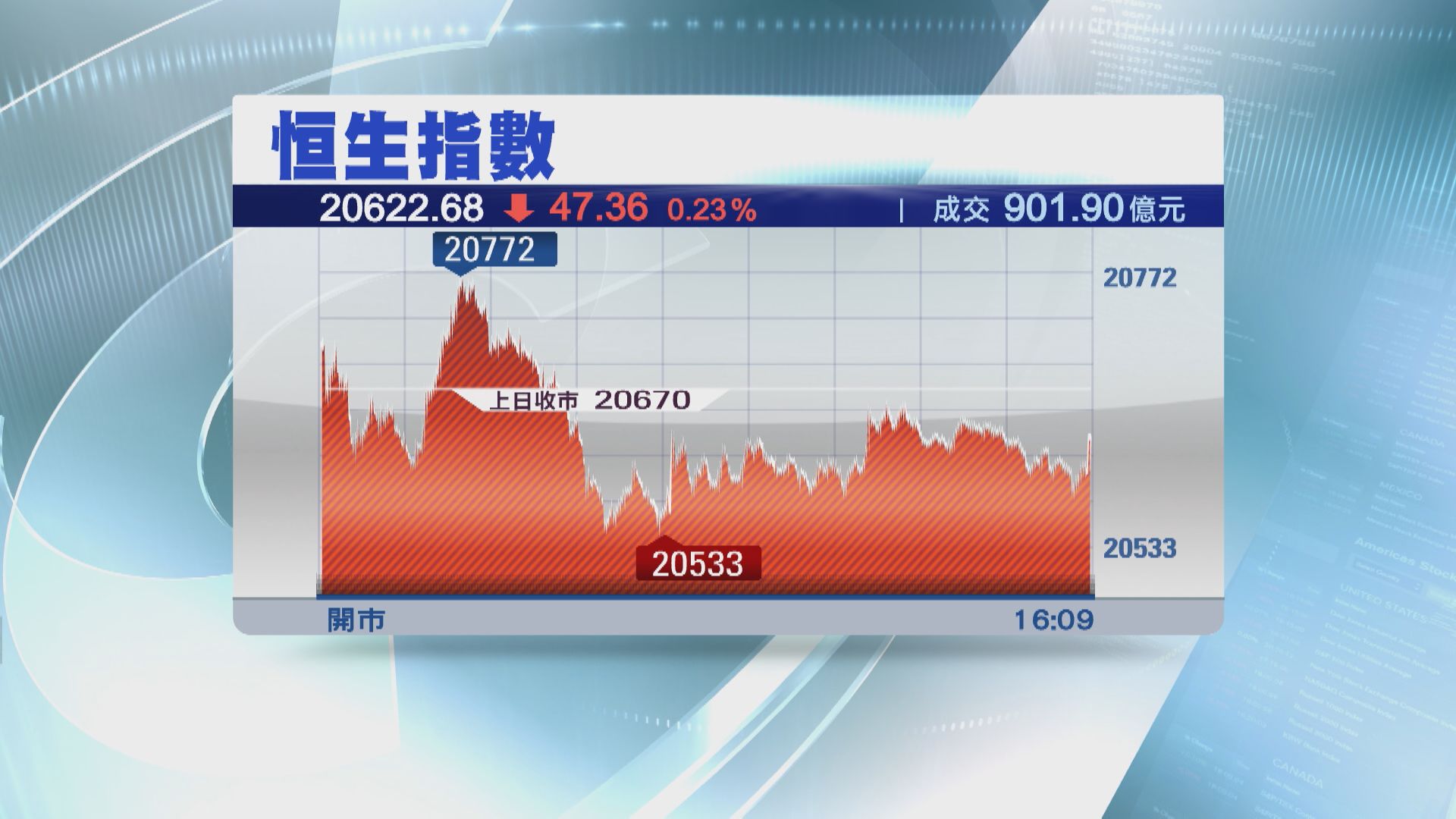 【反覆向下】恒指跌47點 成交連續5日不足千億