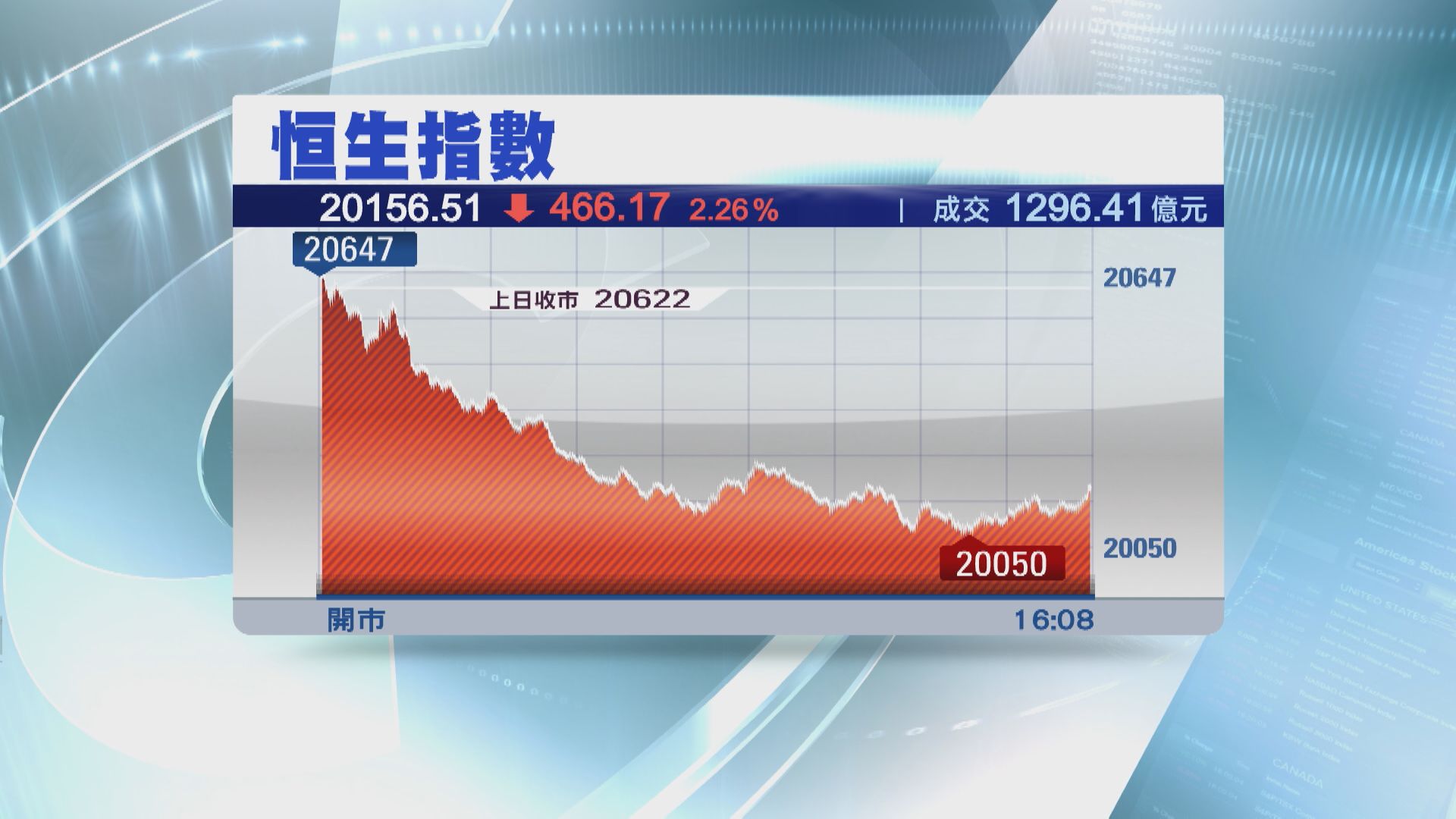 【未能「七翻身」】恒指7月累跌逾1700點