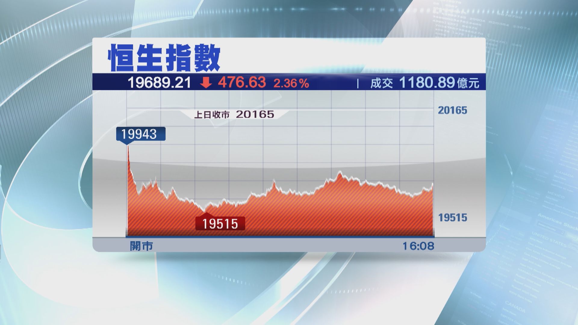 【避險升溫】恒指挫476點  碧桂園系續尋底