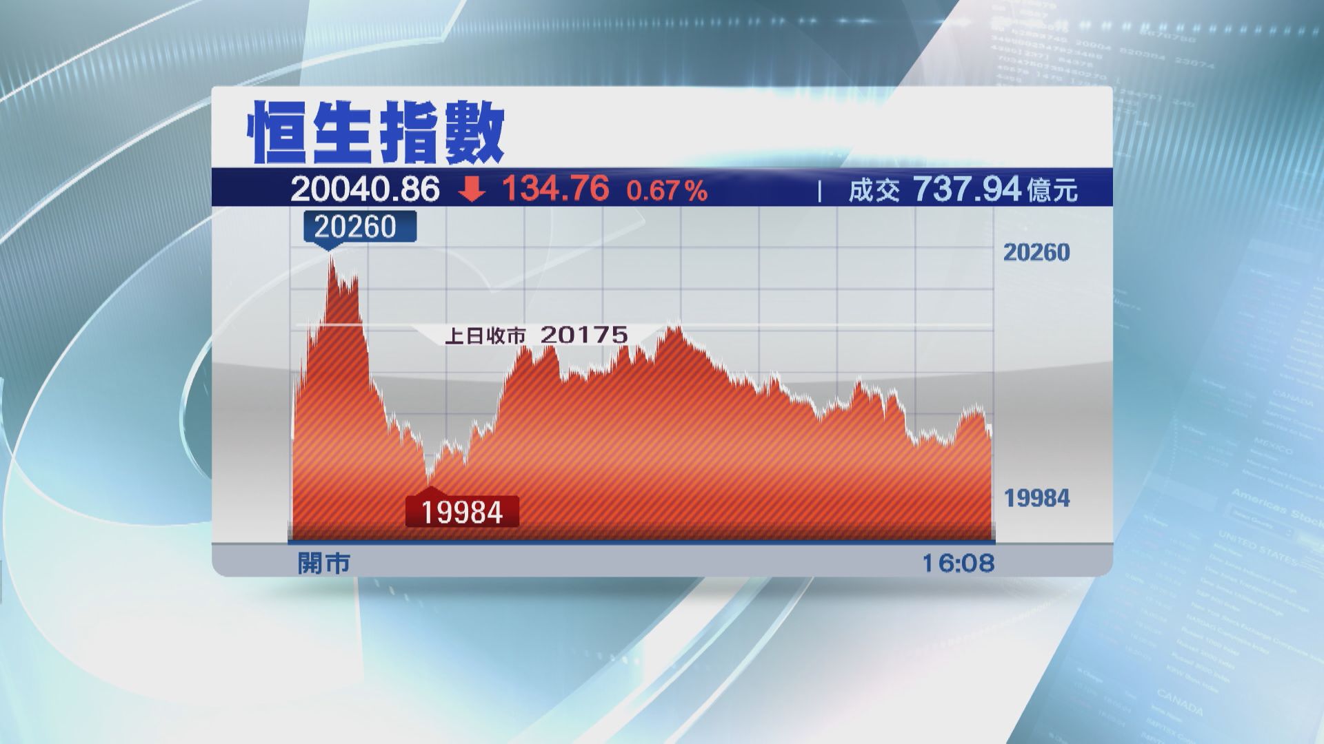 【力守二萬關】恒指跌134點  東方海外急瀉14%