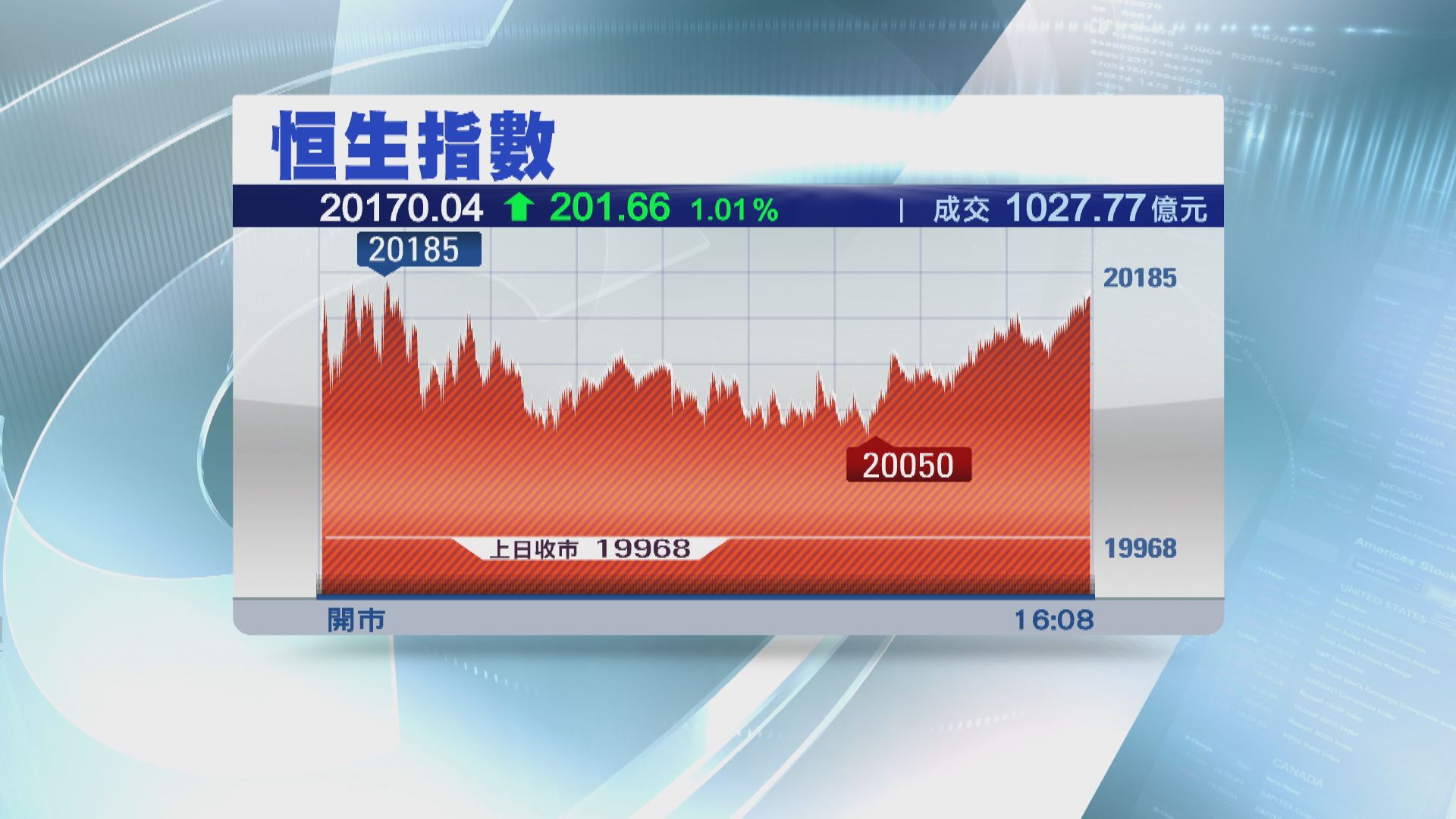 【氣氛好轉】恒指重上20000關  成交破千億