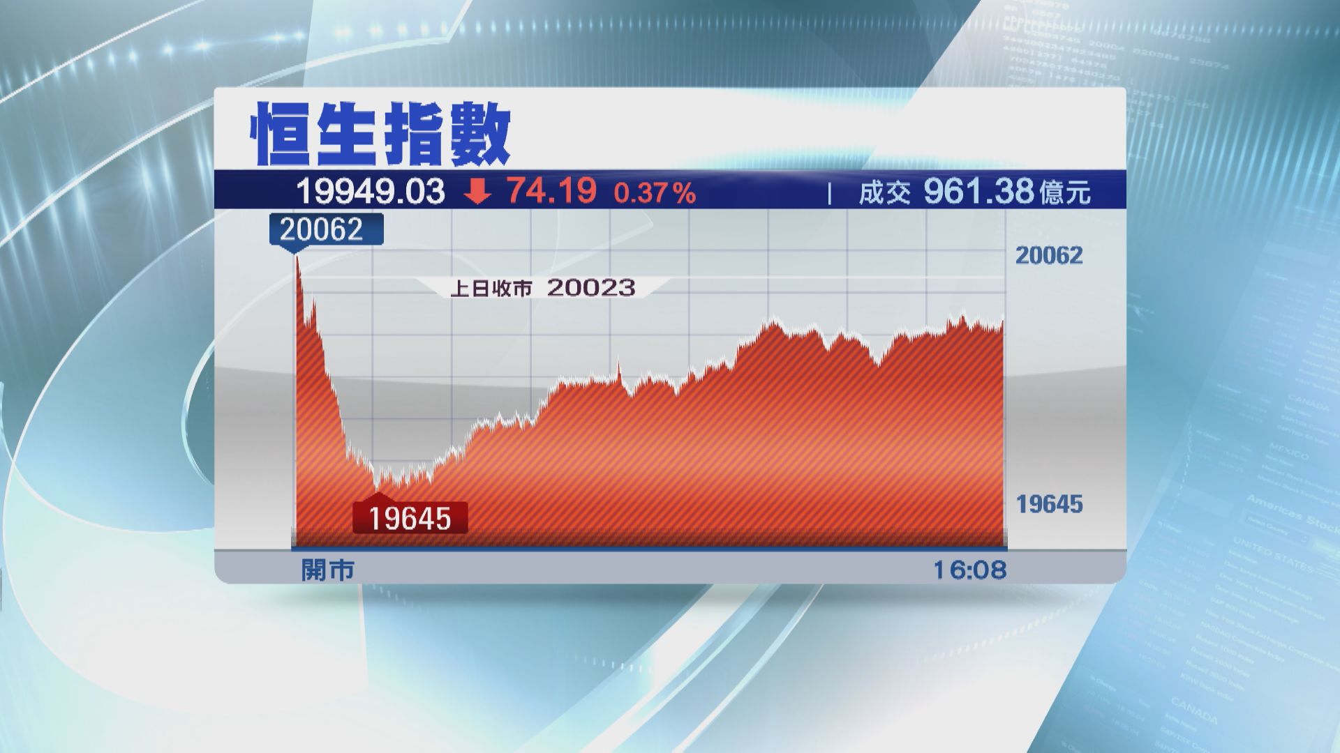 【先升後跌】港股期結日失20000關  3內房放榜齊插水