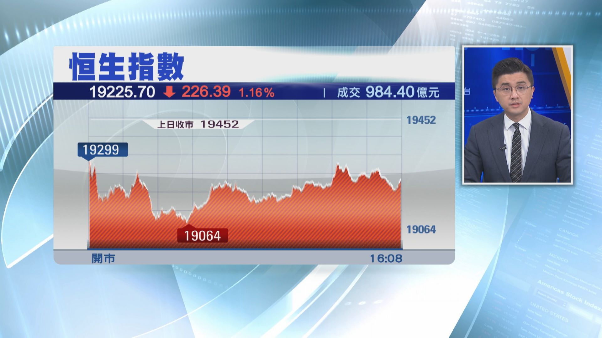 【近半年低】恒指又跌226點  近1100股向下