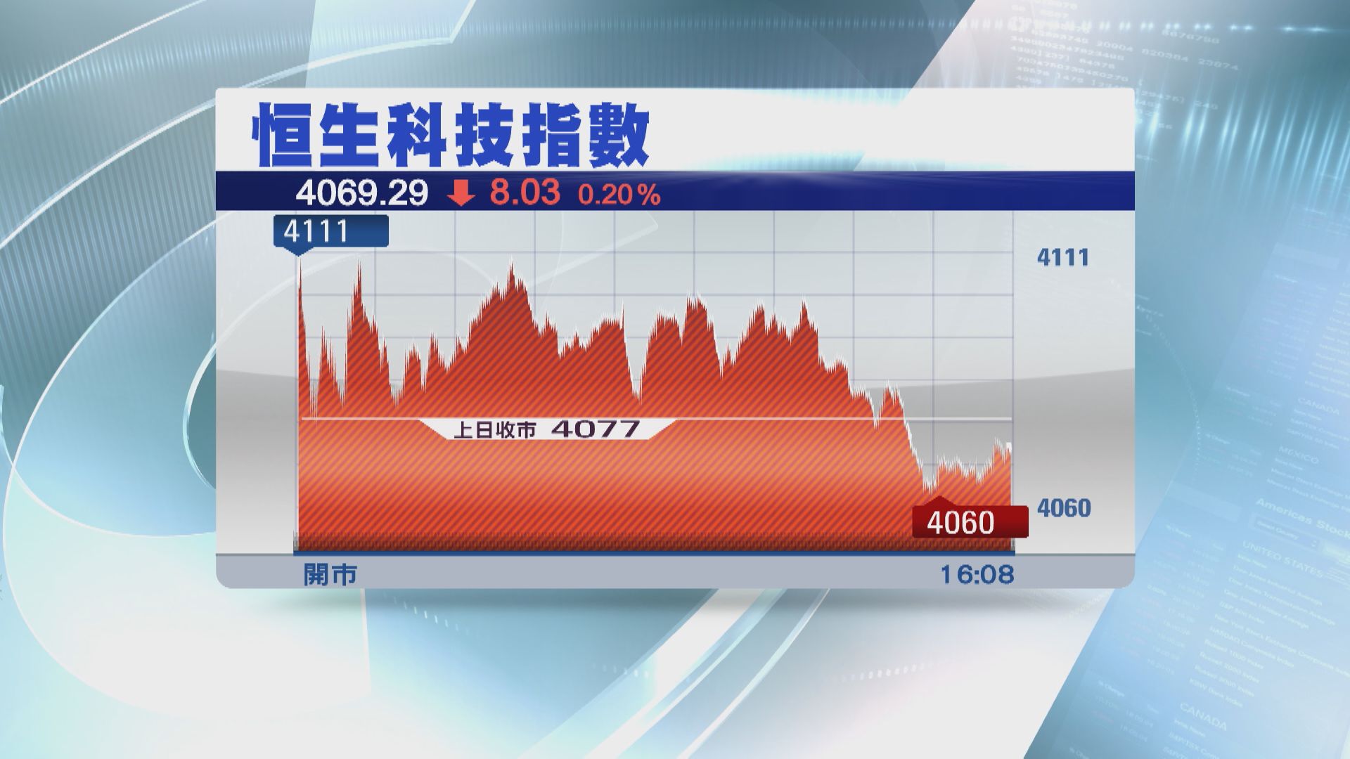 【反覆低收】恒指跌35點 CRO股捱沽 藥明生物瀉近20%