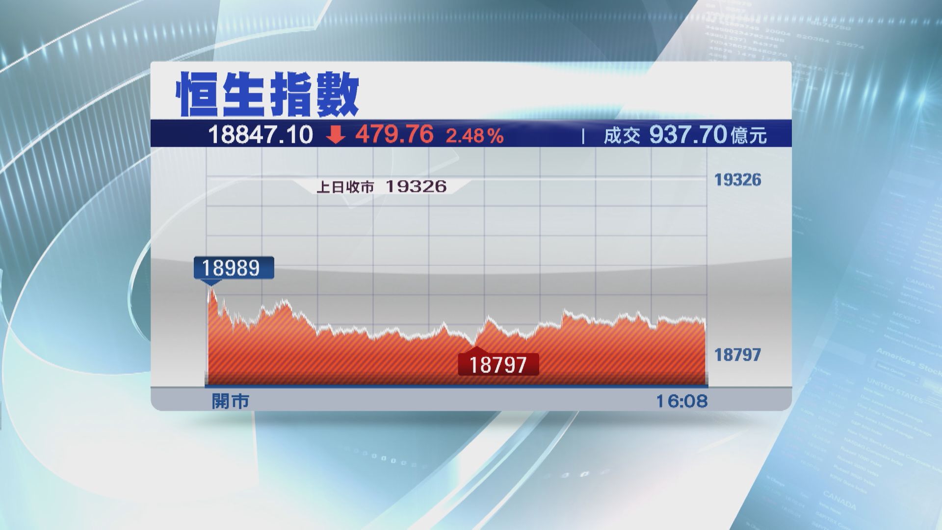 【又失萬九】恒指瀉479點 創近半年新低