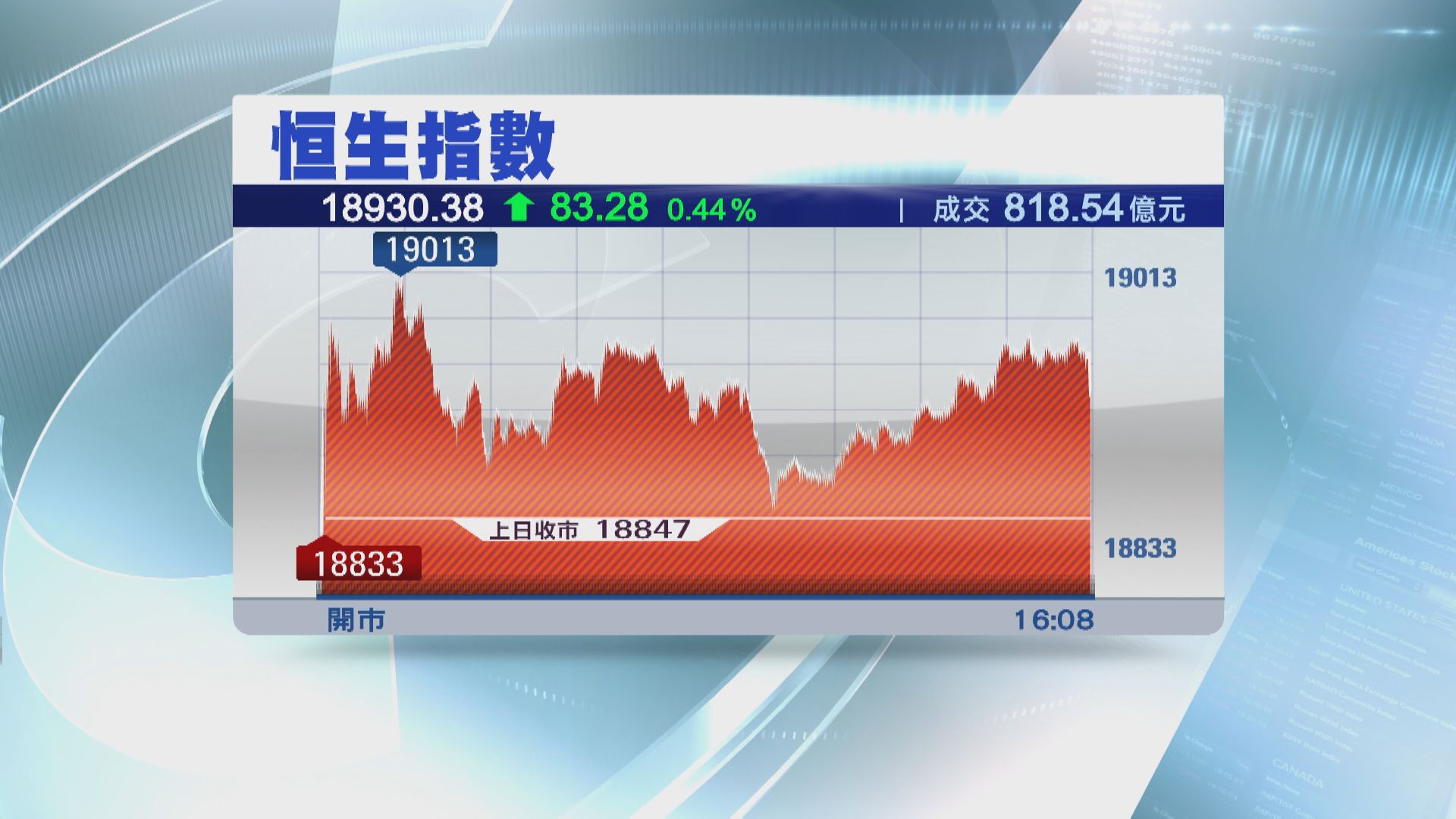 【成交又縮】恒指反覆升83點  19000關「跣腳」