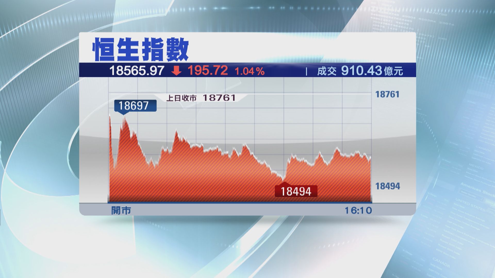 【觀望議息】恒指低收195點 跌至半年低位