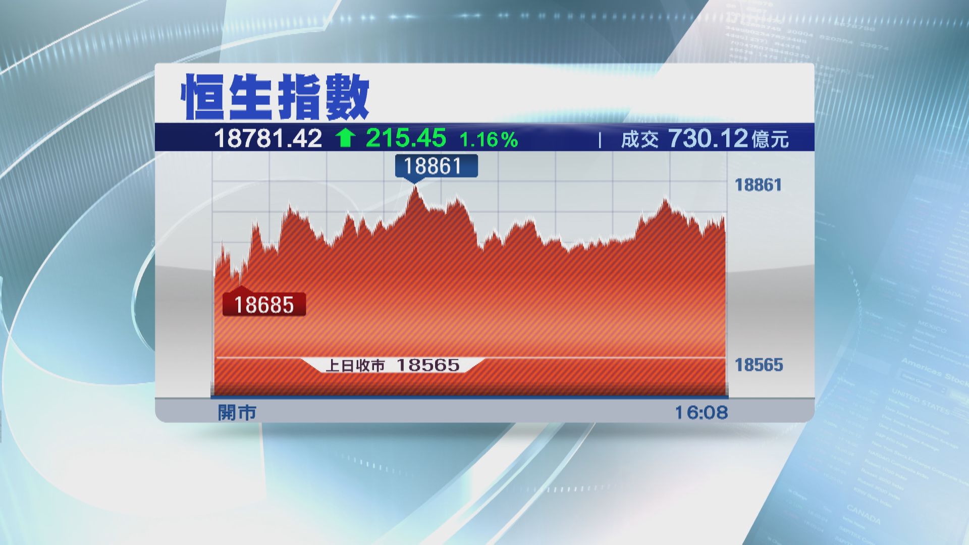 【交投4個月最奀】恒指乾升215點 成交僅730億