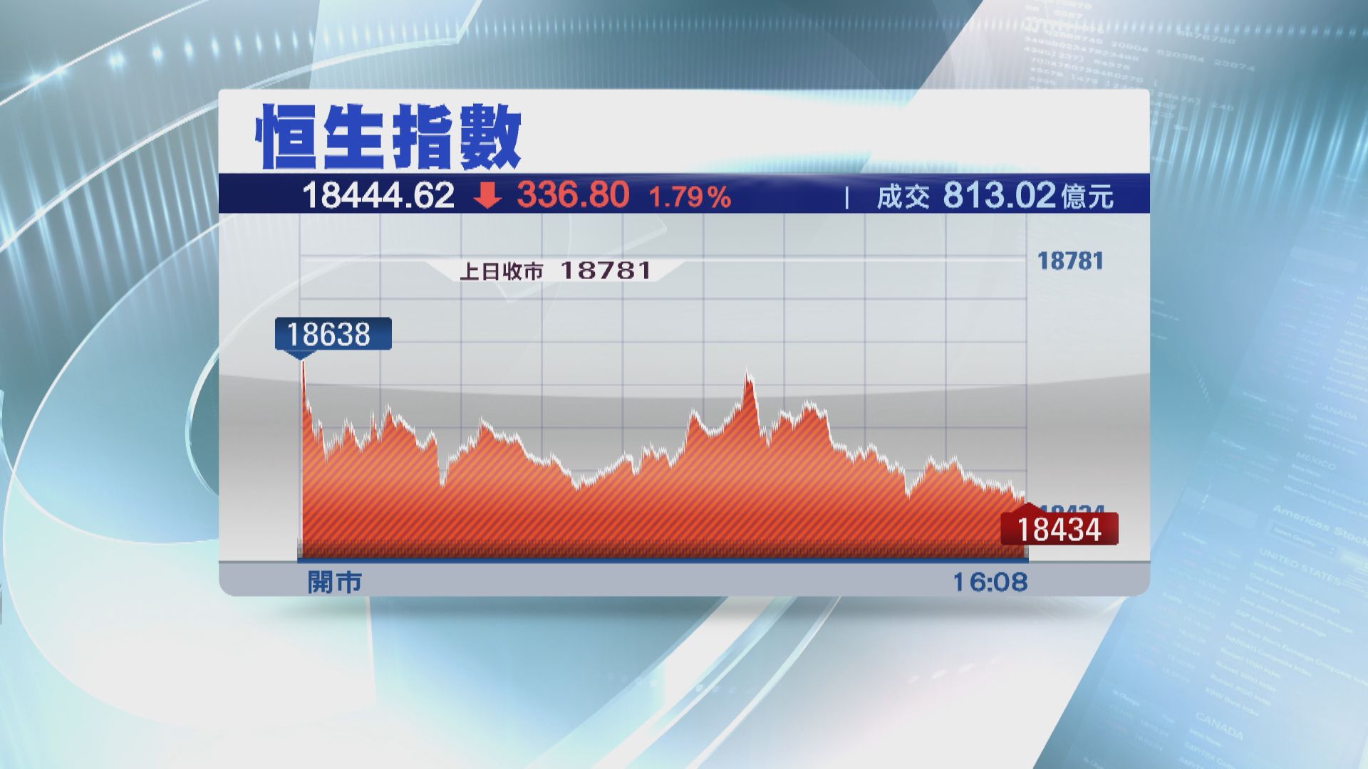 【俄烏局勢升溫】恒指挫336點 科技股重災