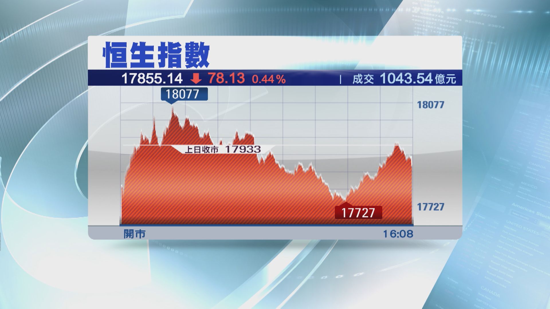 【連跌4日】恒指跌78點 滙控重挫7%