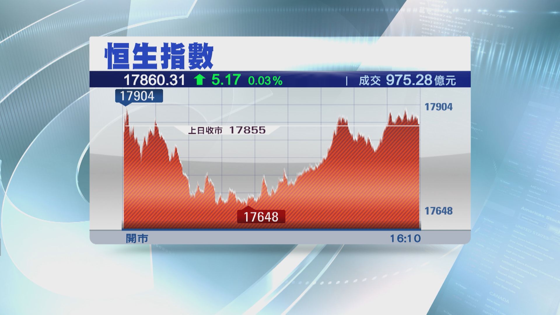 【美團撐市】恒指尾市拗腰向上 終止4連跌