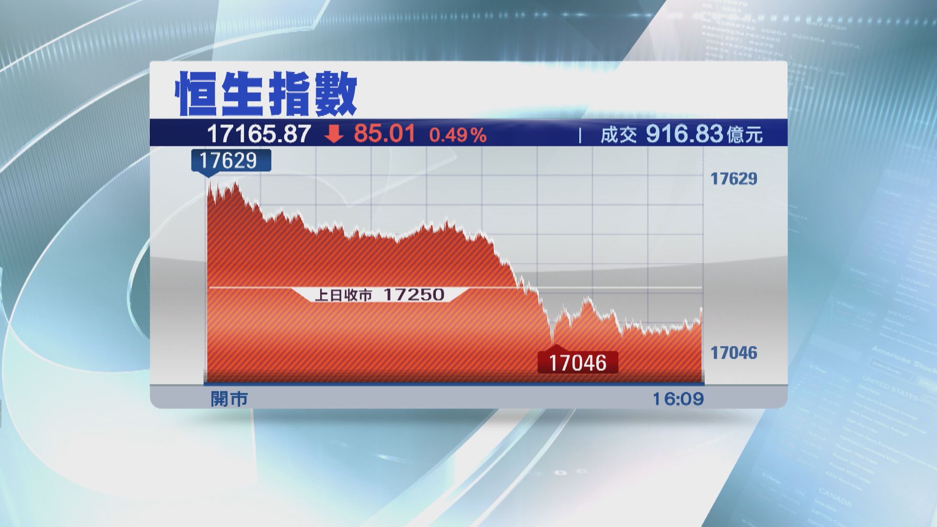 【北水放假】恒指倒跌 危站17000關