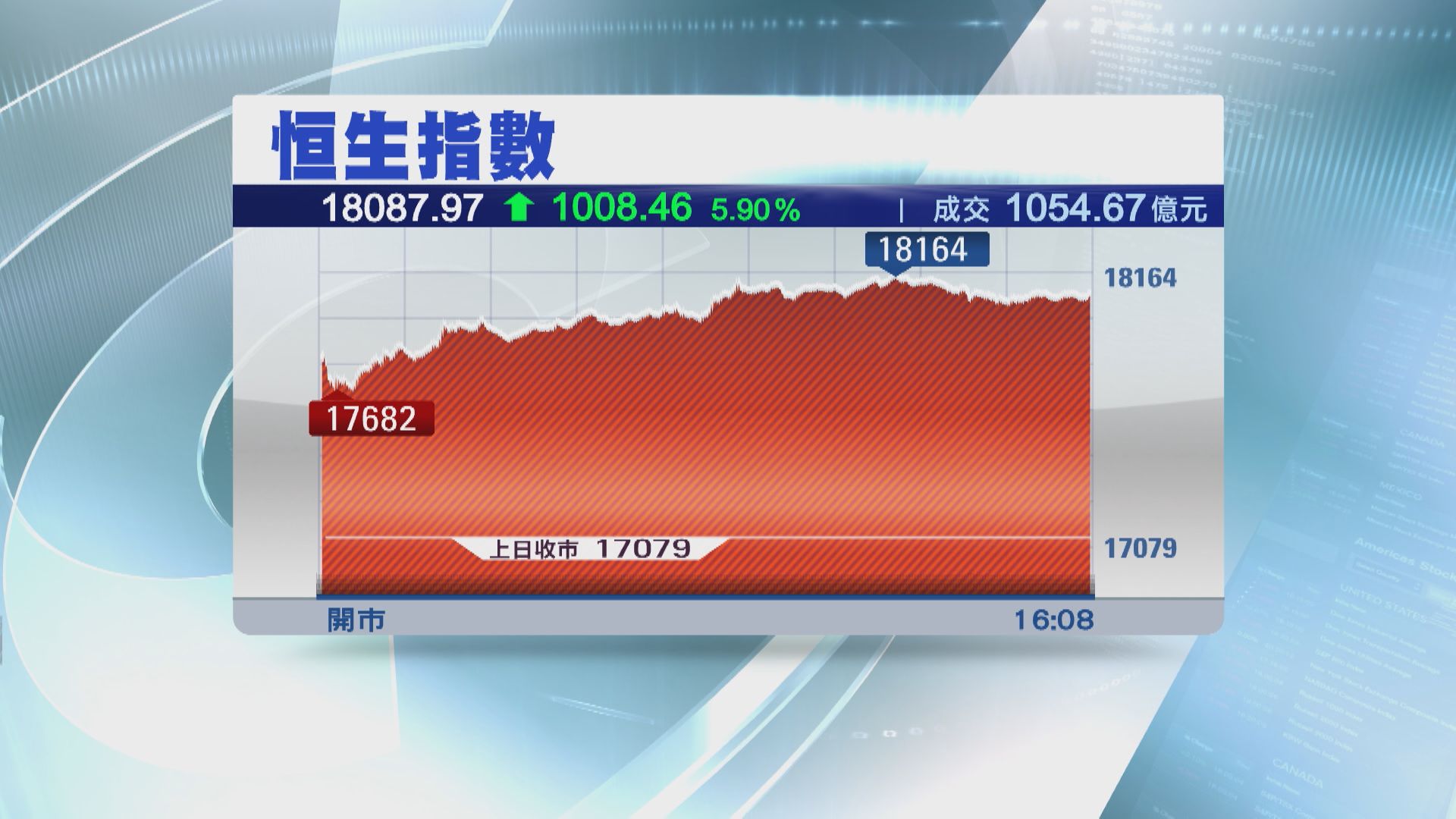 【重上18000關】恒指飆1008點 散戶指不宜過早撈底