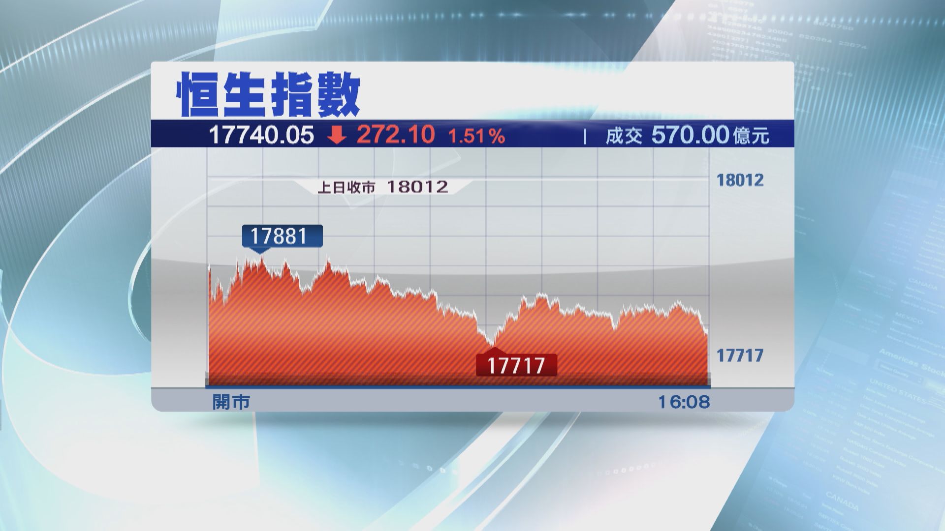 【再插穿萬八】恒指全周累升517點  扭轉5周跌勢