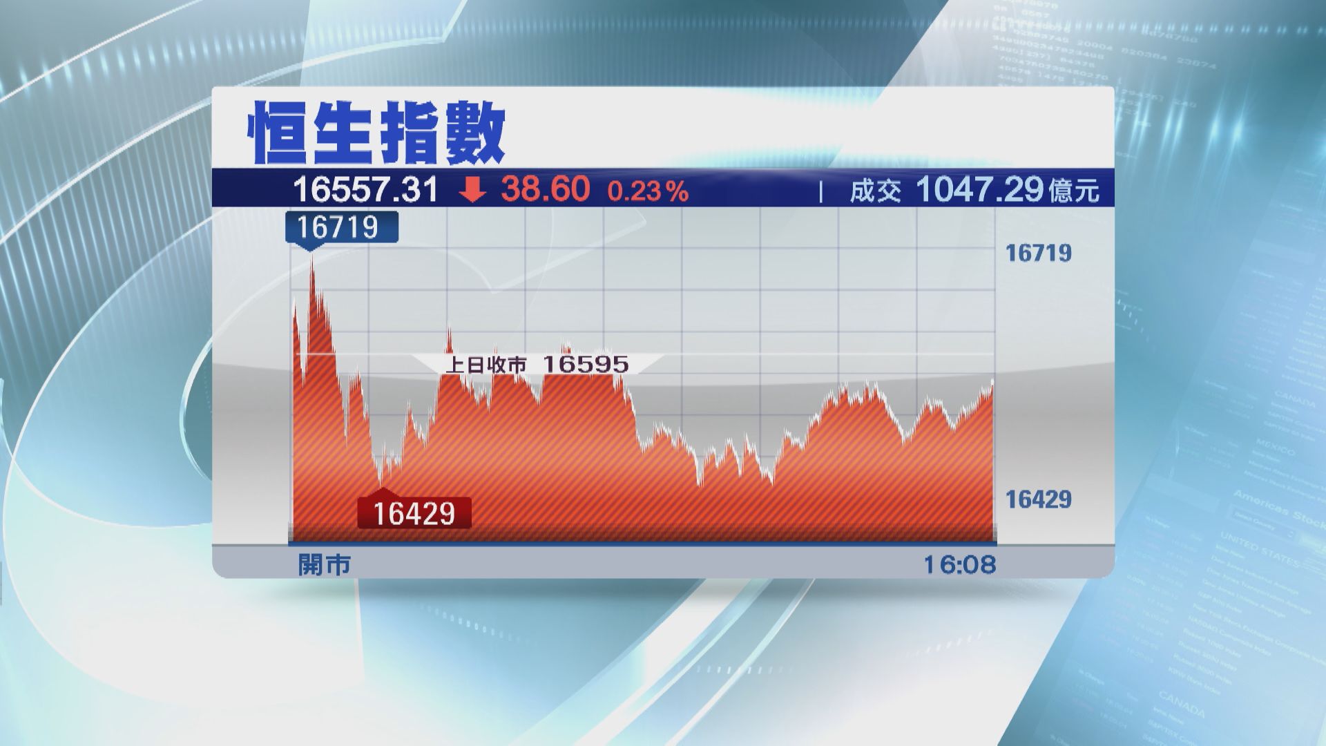 【好淡爭持】恒指跌38點  成交縮至1047億