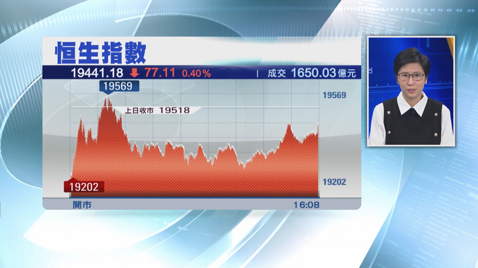 【現回套壓力】恒指跌77點 成交勁縮26%