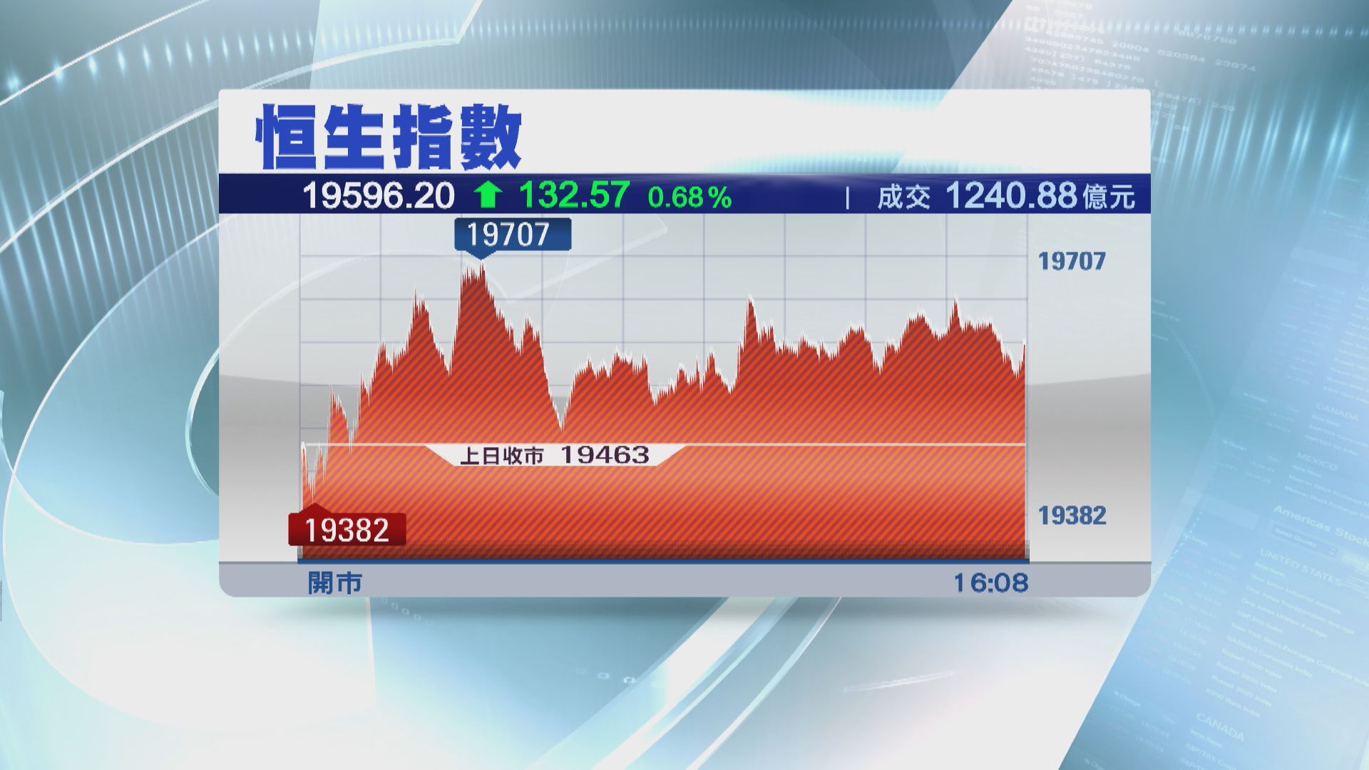 【防疫再放寬+憧憬通關】恒指升132點 晶片股炒上