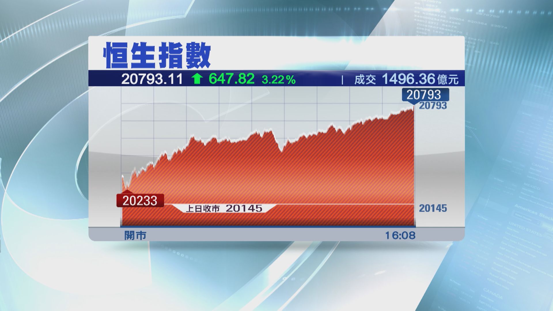 【2023年日日升】恒指再飆647點 重上250天牛熊線