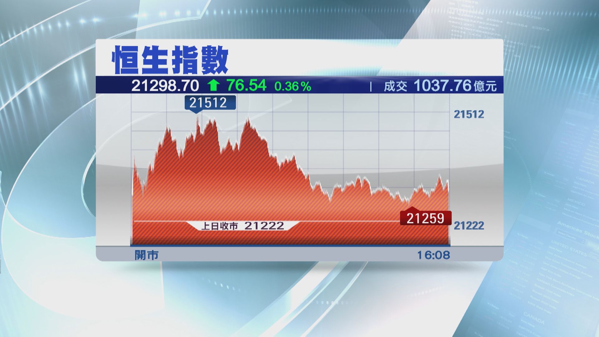 【炒股唔炒市】恒指彈76點 百度炒高15%