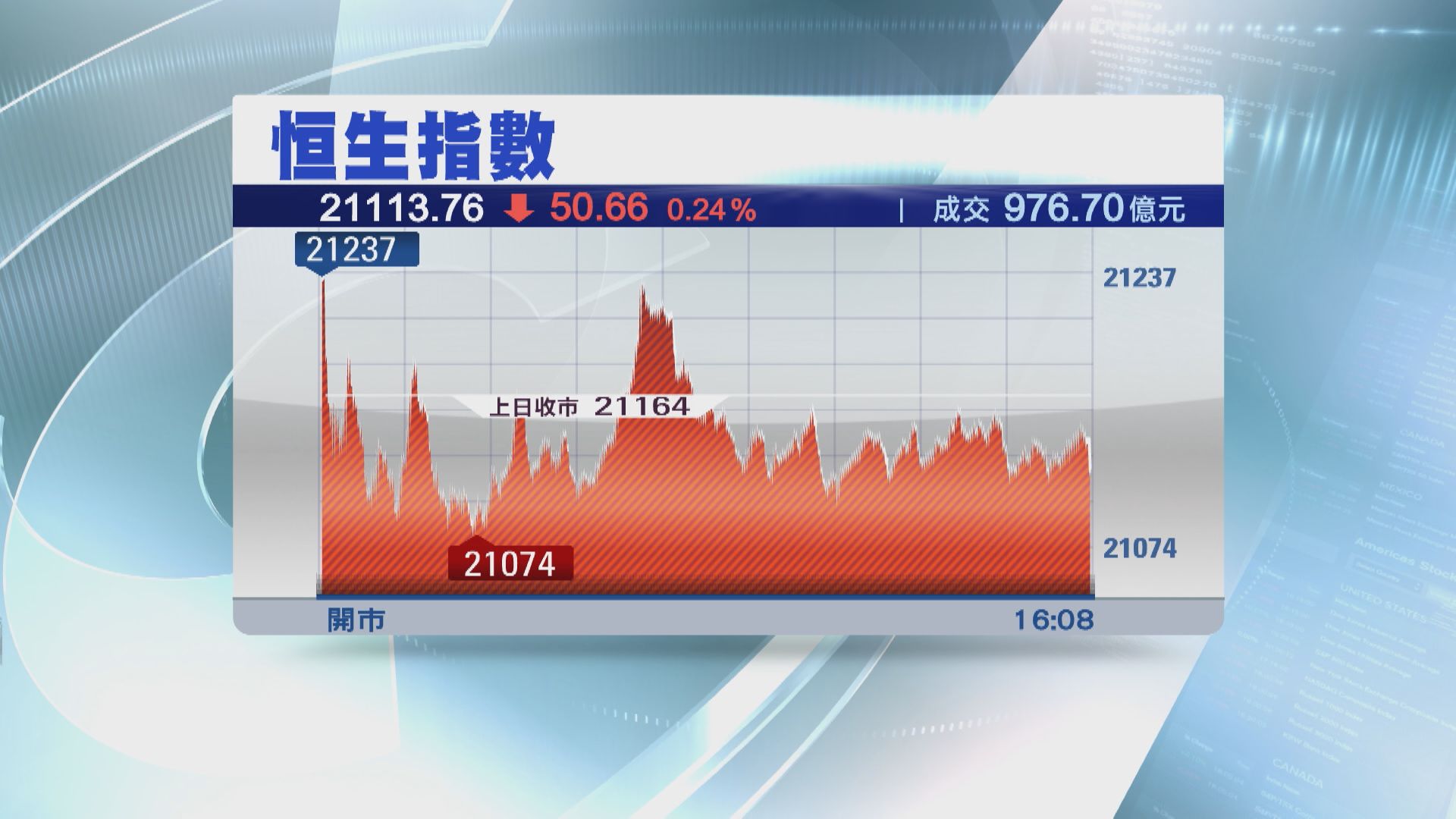 【情人節交投淡靜】恒指3連跌 金融股撐市