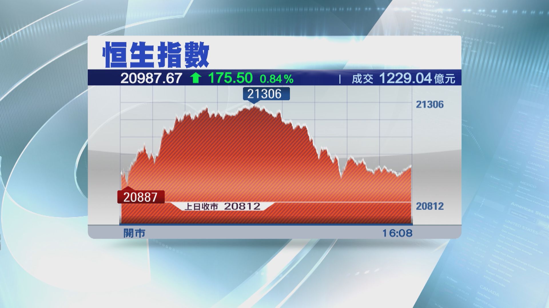 【終止4連跌】恒指彈175點 21000關企唔穩