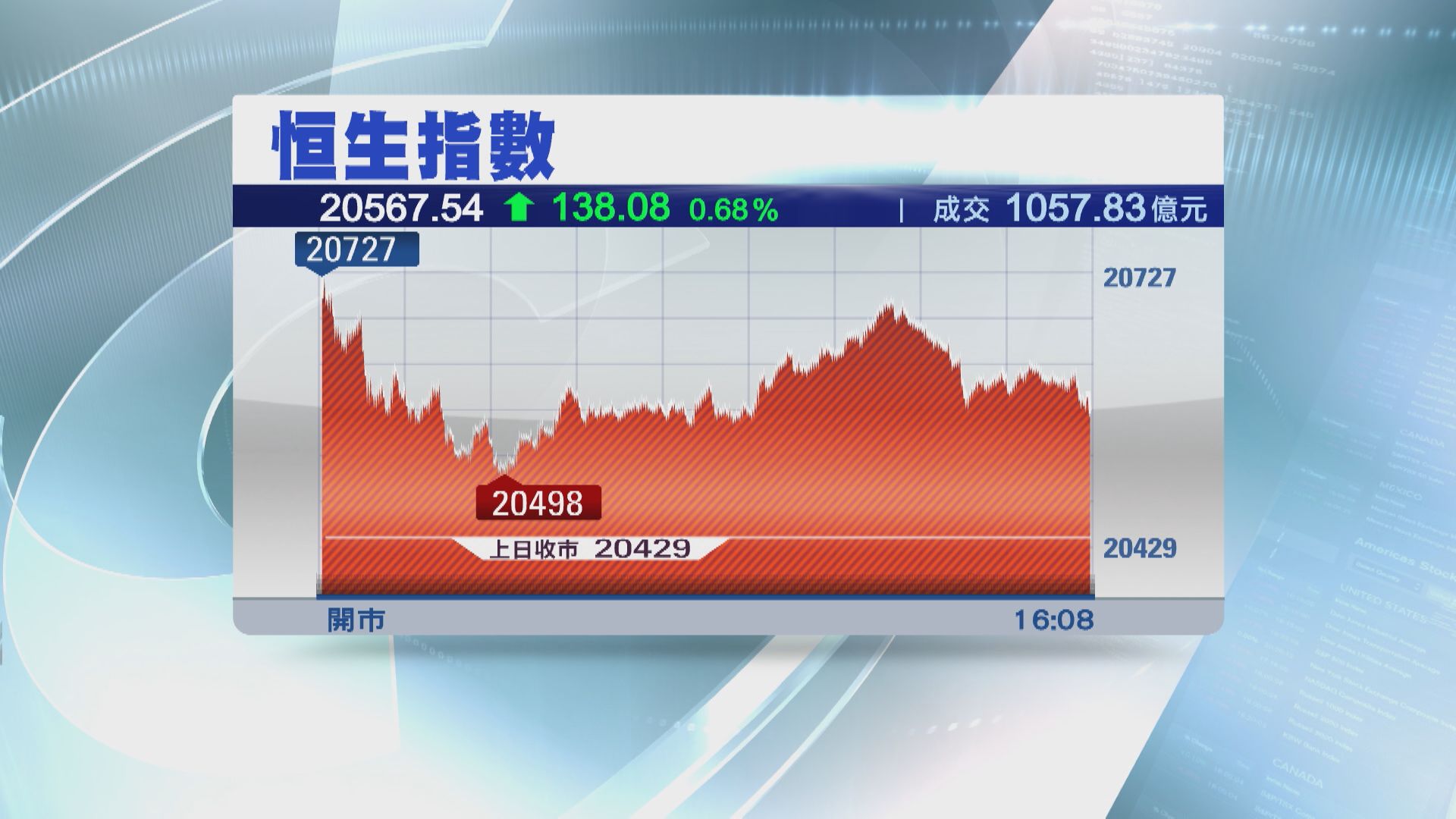 【逼近20天線】恒指全周累升557點 扭轉4周跌勢