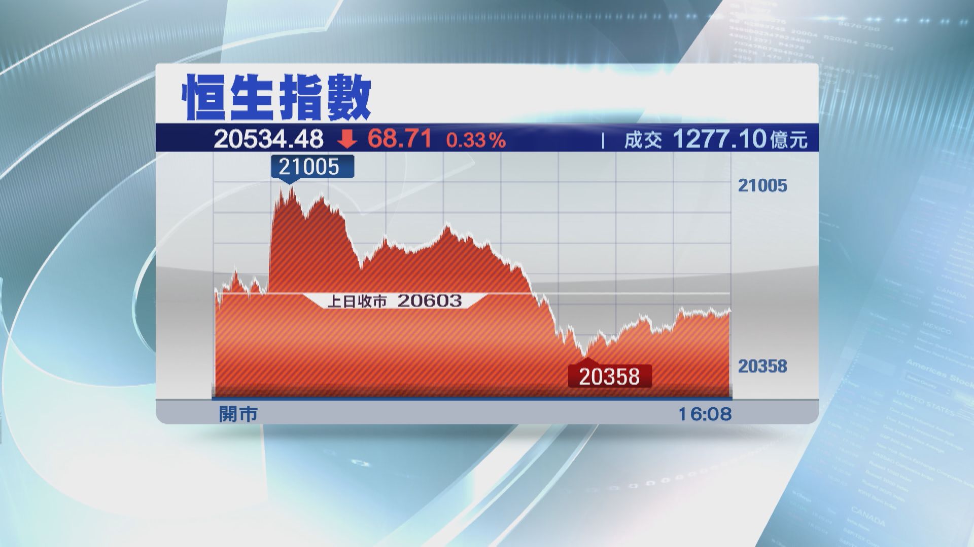 【虛火？】恒指低收68點 21000關企唔穩