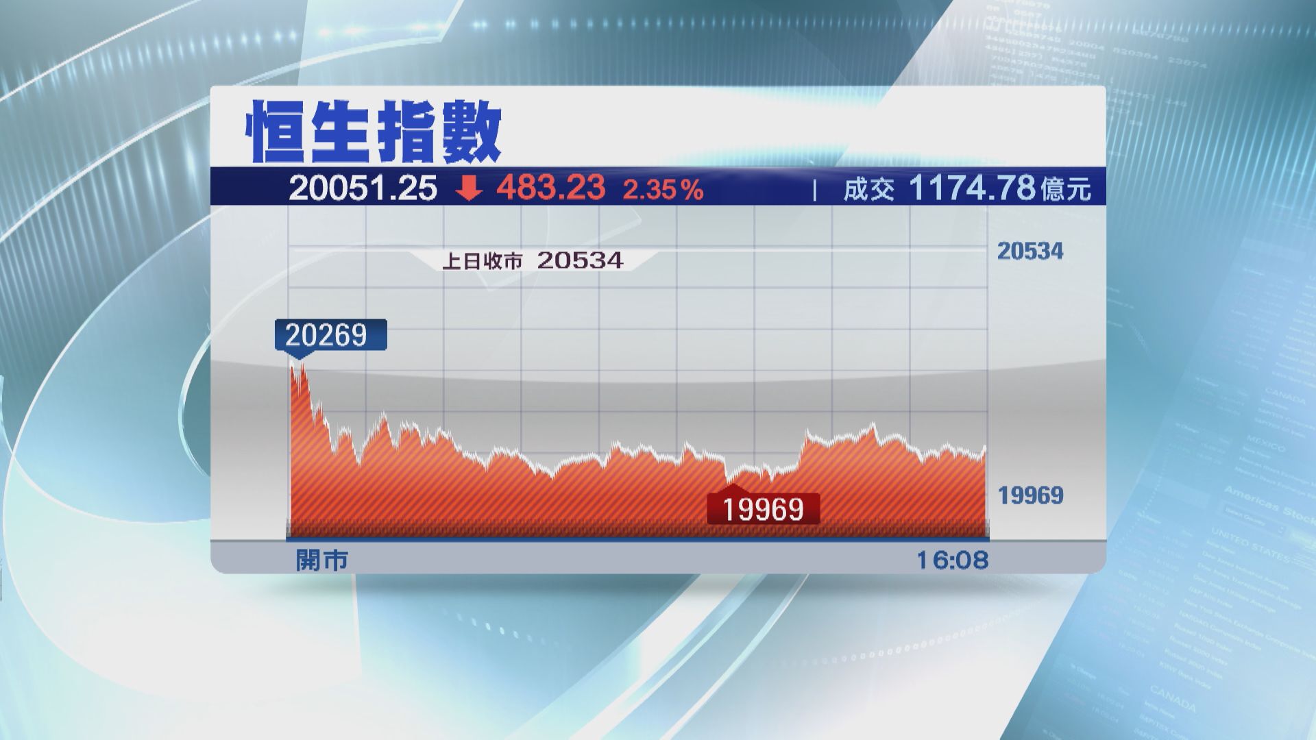【加息憂慮】恒指瀉483點 曾失20000關