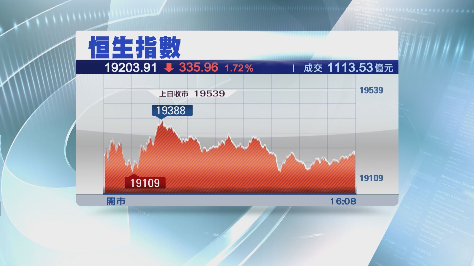 【危機一波接一波】金融股領跌  恒指挫335點