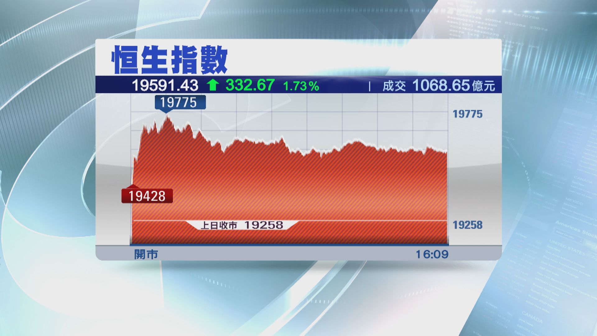 【持續反彈】恒指升332點 騰訊升住等放榜