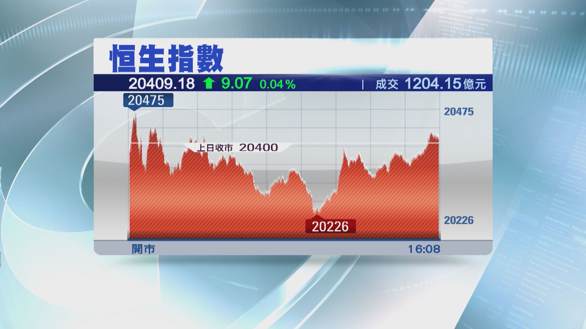 【升市成交縮】恒指5連升 賭股升得靚