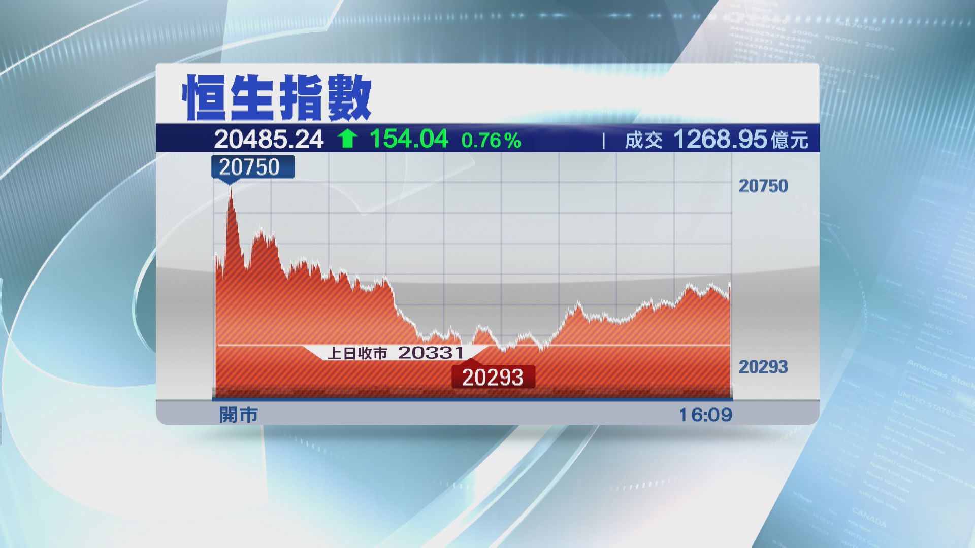 【長假後炒股唔炒市】恒指升154點 內房物管股爆上