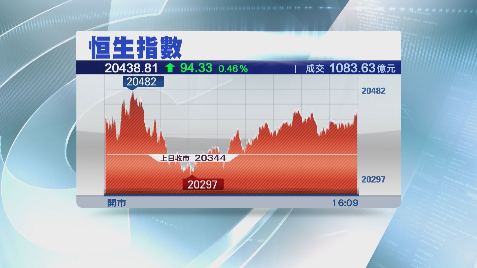 【反覆高收】恒指兩連升 日本開賭震散賭股