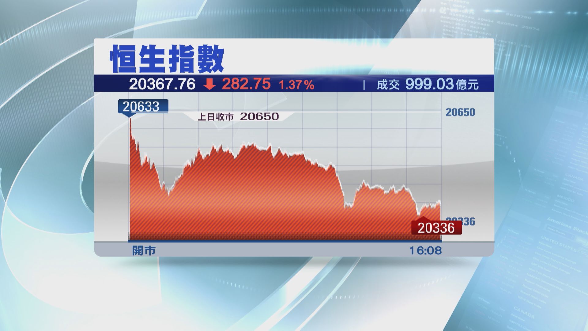 【港股市況】恒指跌282點 連跌第二日 失守10天線