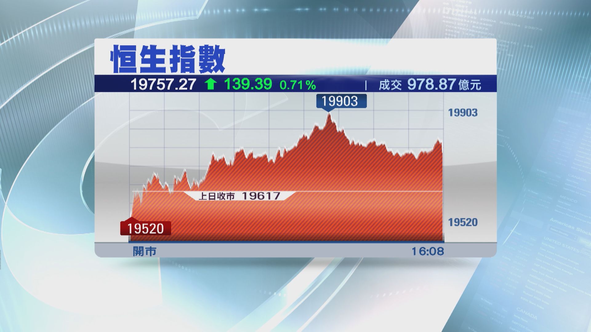 【收復牛熊線】「股王」力頂  恒指拗腰升139點