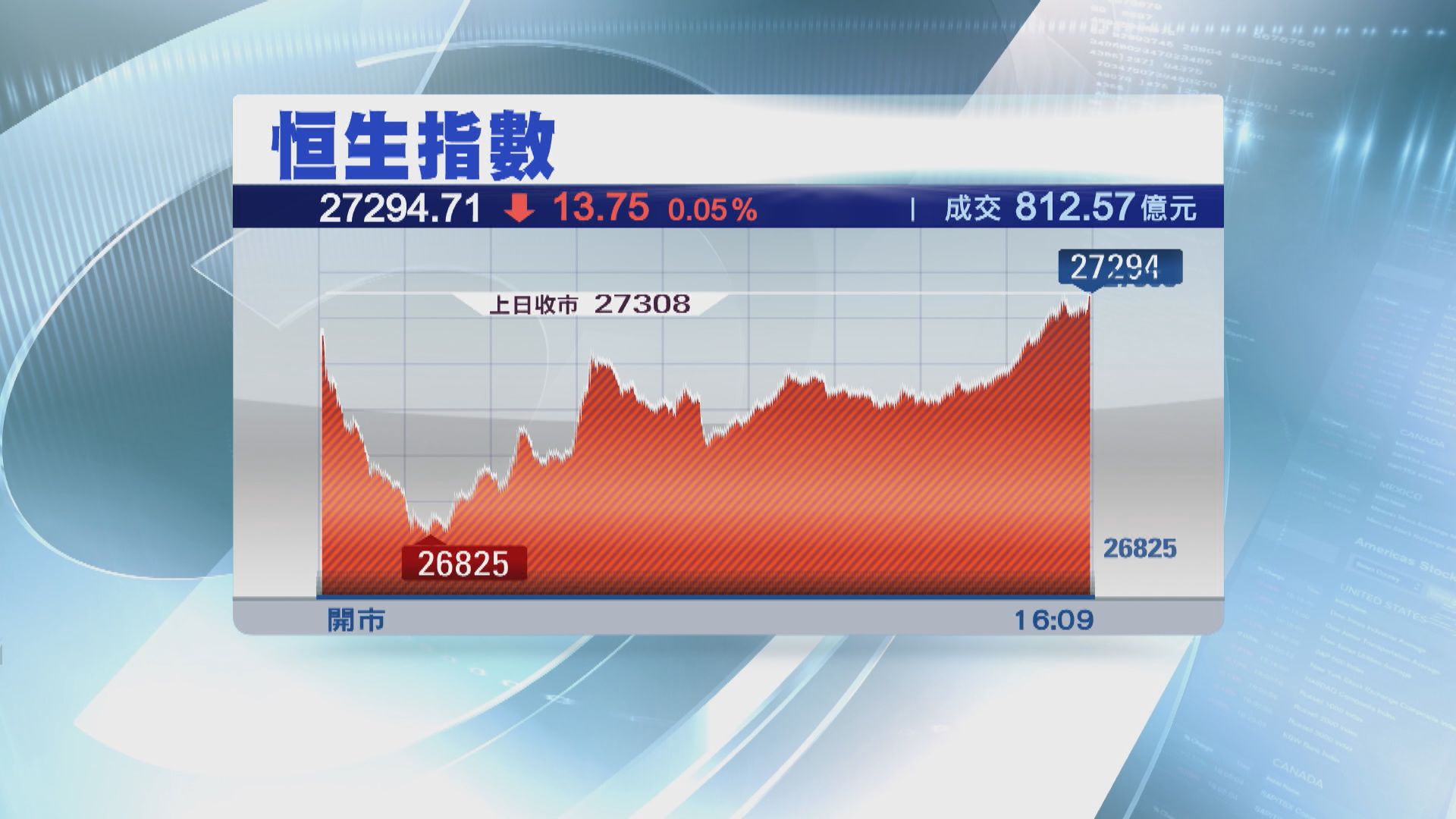 【繼續受壓】港股難突破27800點水平