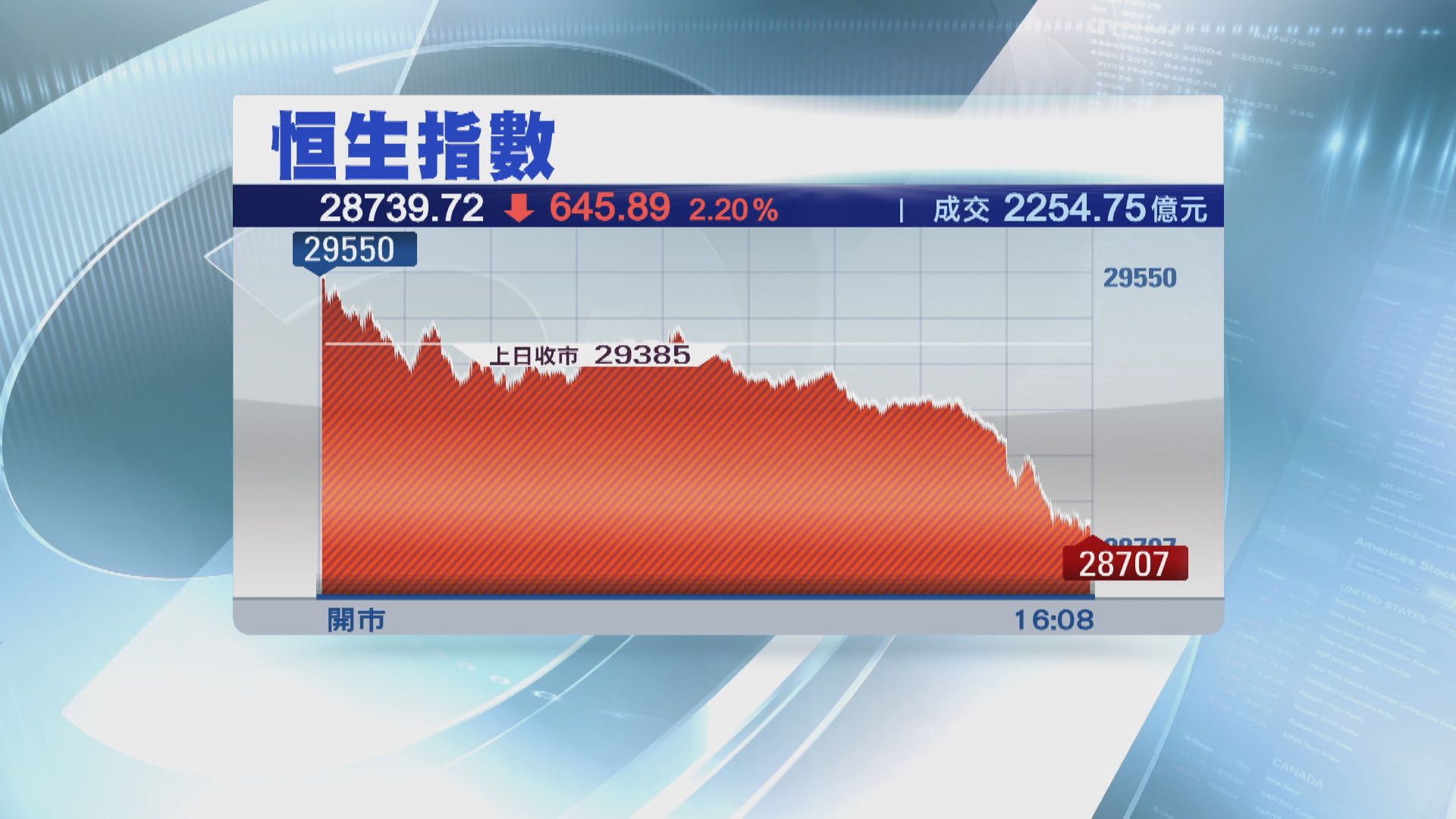 港股一旦跌穿28200更危